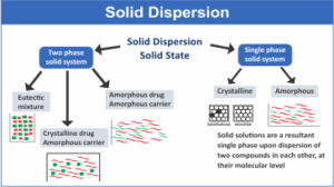 Solid Dispersion – Cureill Pharma